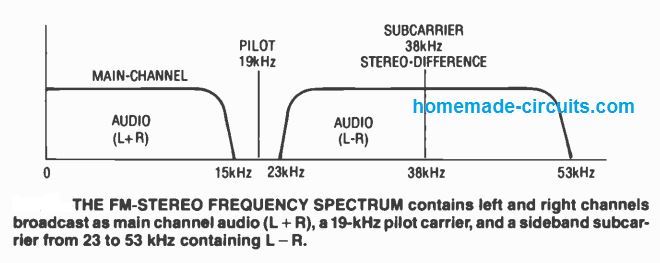 Circuito transmissor FM estéreo usando IC BA1404 3 Noções básicas de FM