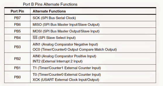 Entendendo as funções de pinagem