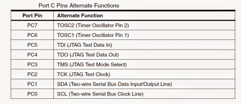 Entendendo as funções de pinagem