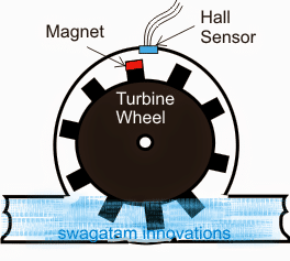 Sensor de fluxo de água analógico/circuito medidor - Verifique a taxa de fluxo de água 1 Sensor de fluxo de água analógico/circuito medidor - Verifique a taxa de fluxo de água