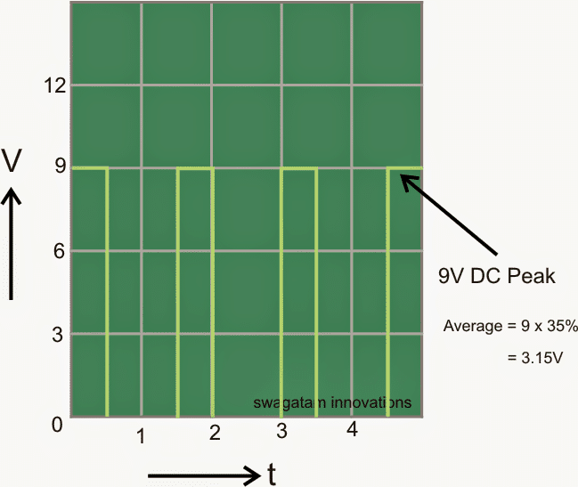 Analisando o ciclo de trabalho do PWM