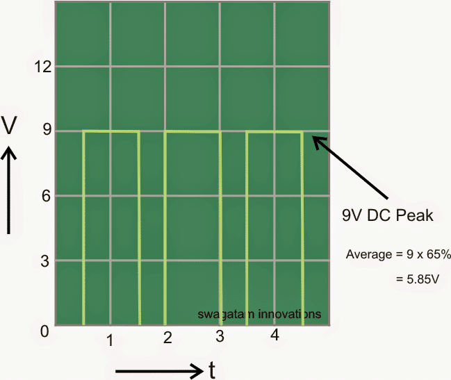 Analisando o ciclo de trabalho do PWM