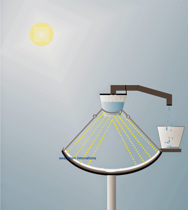 A configuração do refletor solar