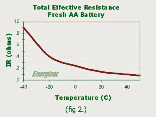 Como as resistências internas aumentam