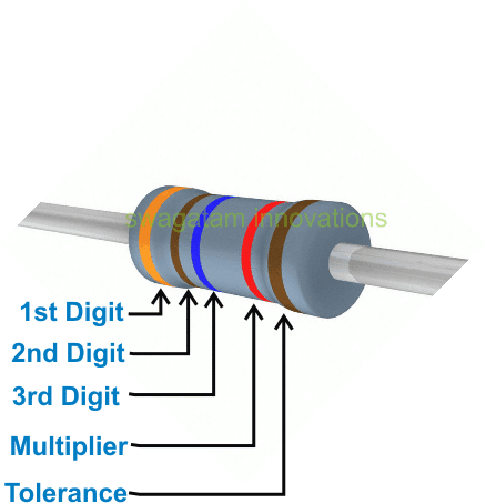 Esquema de código de cores de resistores consistindo em cinco bandas