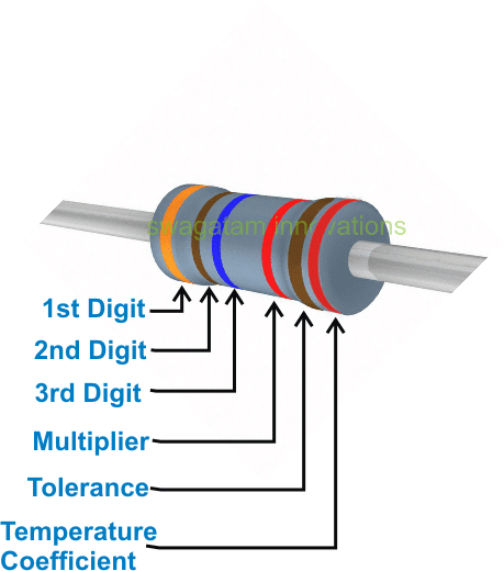 Esquema de código de cores de resistores consistindo em seis bandas