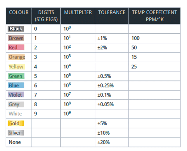 Tabela de códigos de cores para os resistores