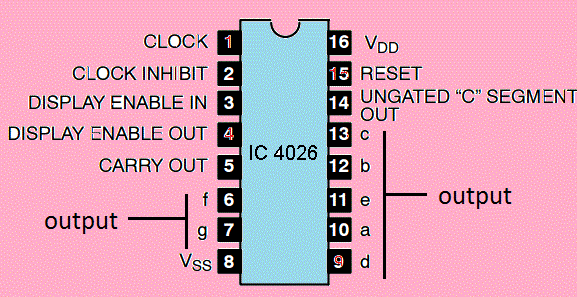 Faça este relógio digital de 7 segmentos com circuito de alerta de bipe 7 Configuração dos pinos do IC 4026: