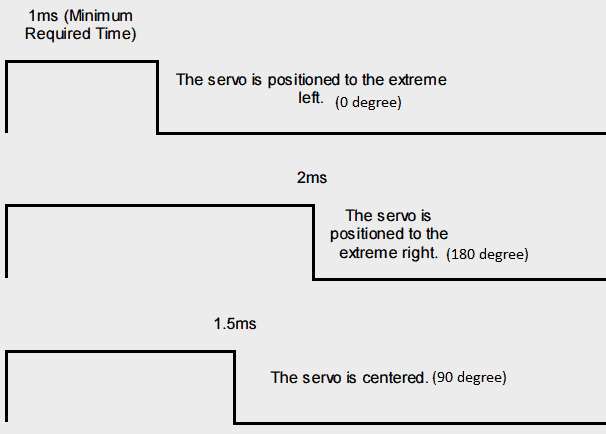 Como fazer a interface de servomotores com Arduino 3 Servo motor típico: