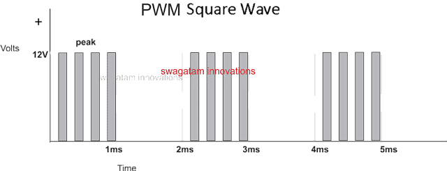 Analisando uma tensão de saída do inversor baseado em PWM