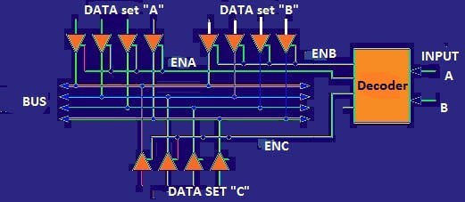 Controle de buffer de três estados: