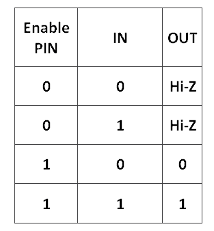 Buffer tri-state “HIGH” ativo
