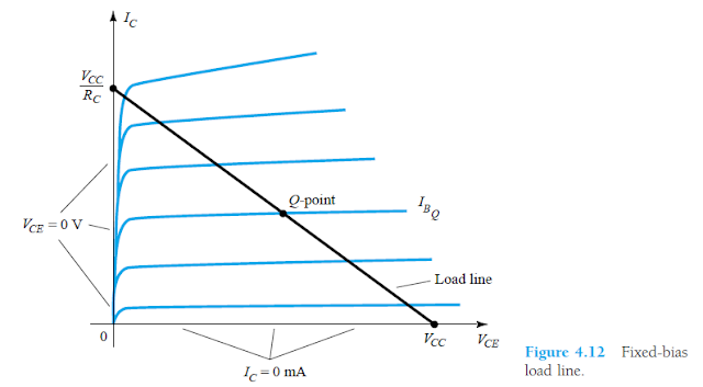 Como implementar a análise de linha de carga