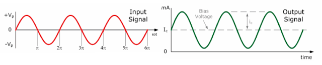 Como funcionam os amplificadores de classe A: