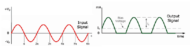 Como funcionam os amplificadores de classe A: