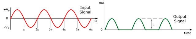 Como funcionam os amplificadores de classe A: