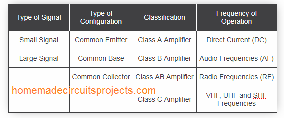 Tipos de amplificadores
