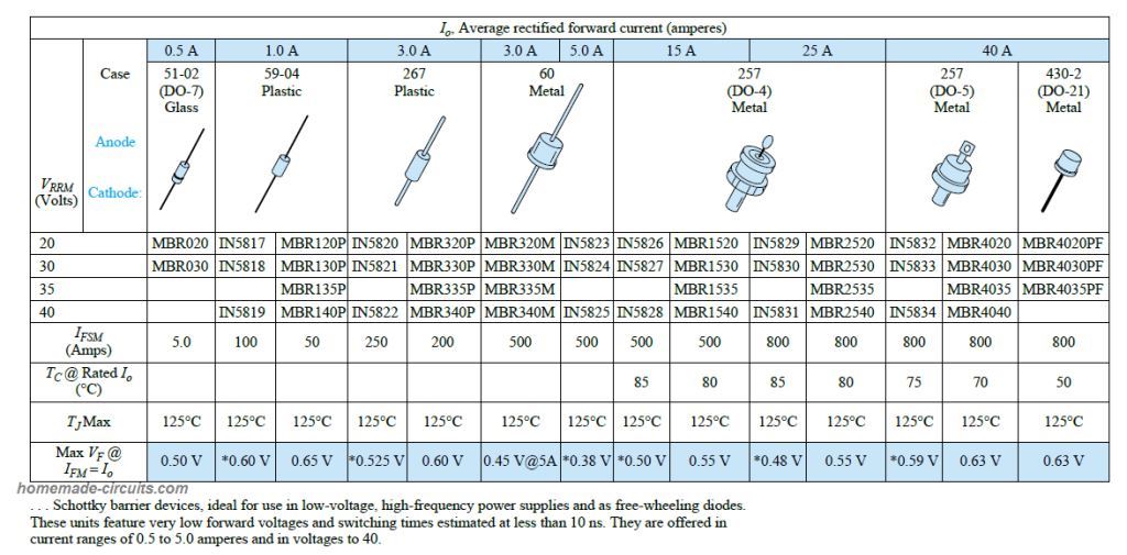Diodos Schottky – Funcionamento, Características, Aplicação 10 Tabela de especificações do diodo Schottky