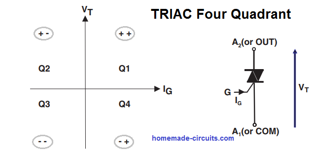 Quadrantes Triac Triac