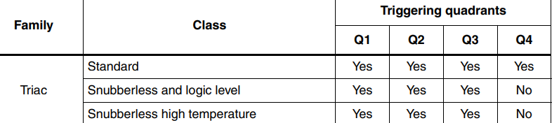 Quadrantes Triac Triac