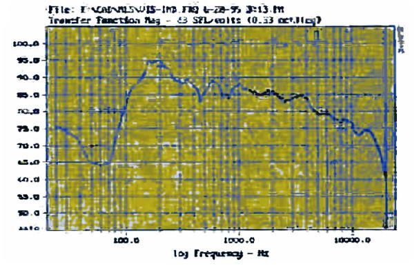 Fazendo uma caixa de alto-falante central C80 para sistemas de som surround 12 Analisando a resposta de frequência dos alto-falantes de som surround