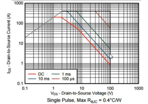 Entendendo a área de operação segura MOSFET ou SOA