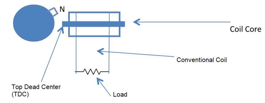 Experiência de Aceleração Motora Regenerativa 4 Por que o convencional falha em produzir superunidade
