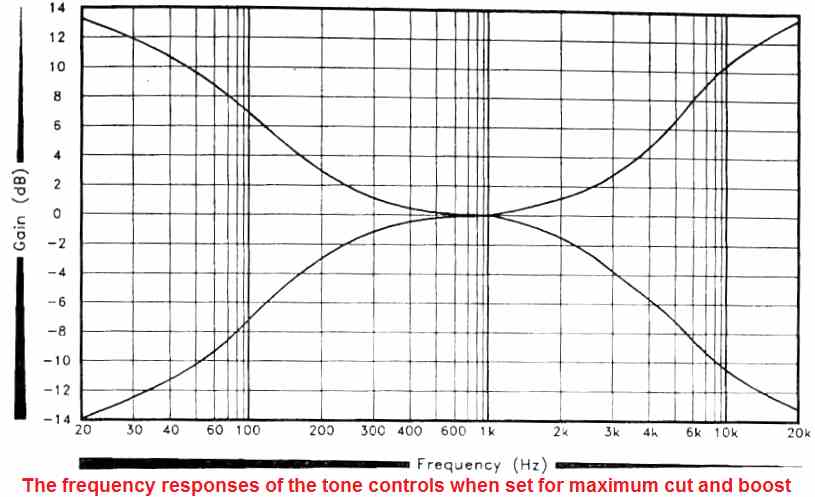 Circuitos de Controle de Tom Simples 14 Resposta de Frequência