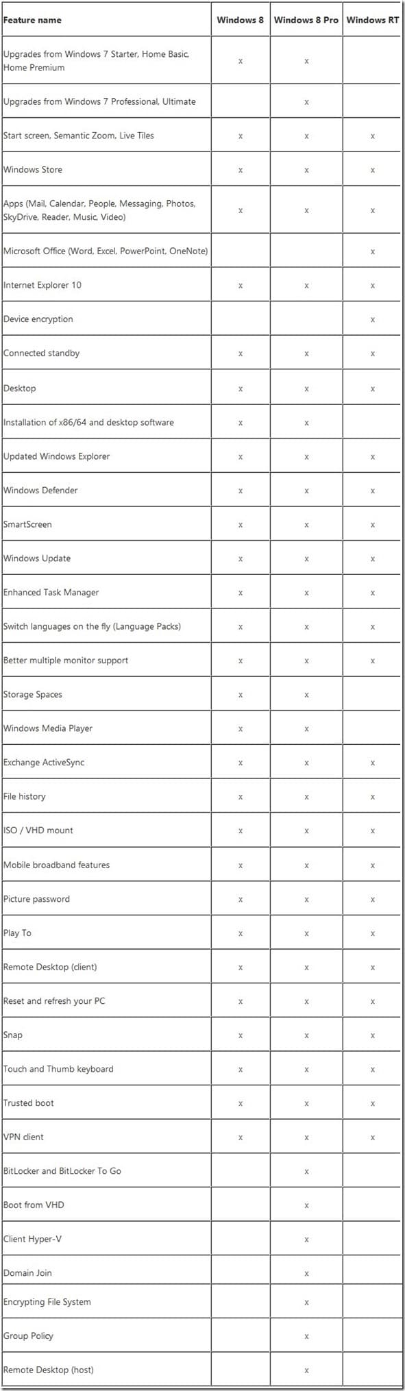 Diferença entre o Windows 8 e o Windows RT